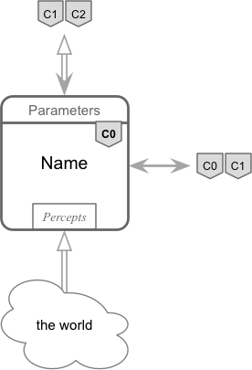 The architecture of C0 components as sensor