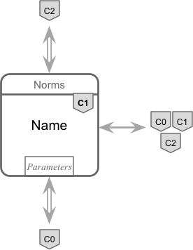 The architecture of C1 components