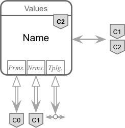 The architecture of C2 components