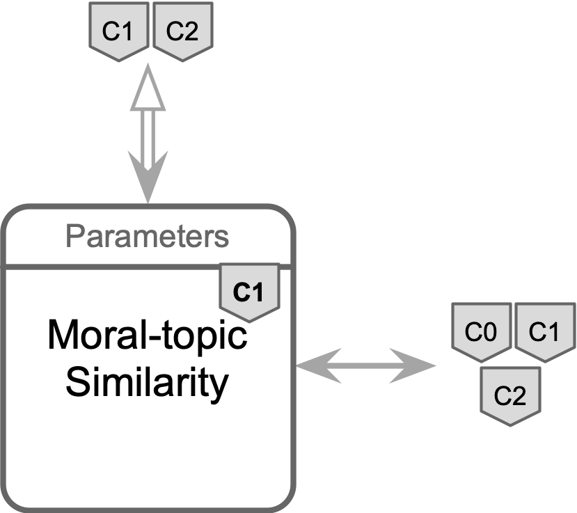 The Moral-topic similarity component
