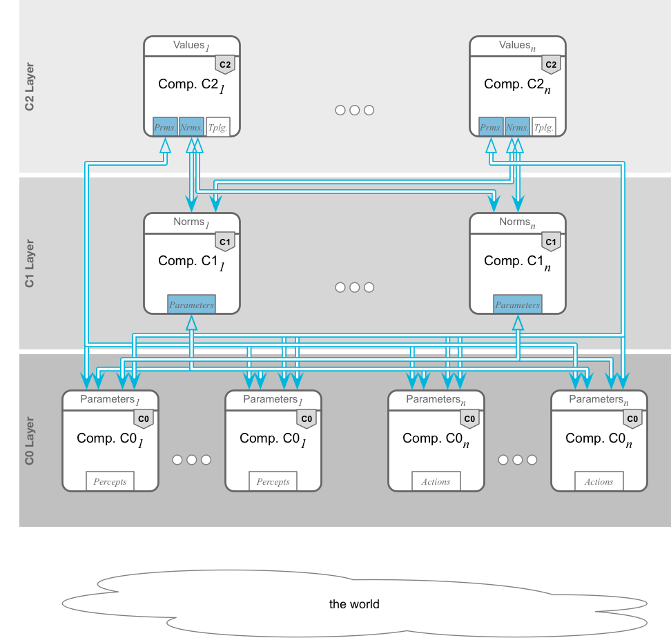 The VALAWAI architecture and the control flow over system components