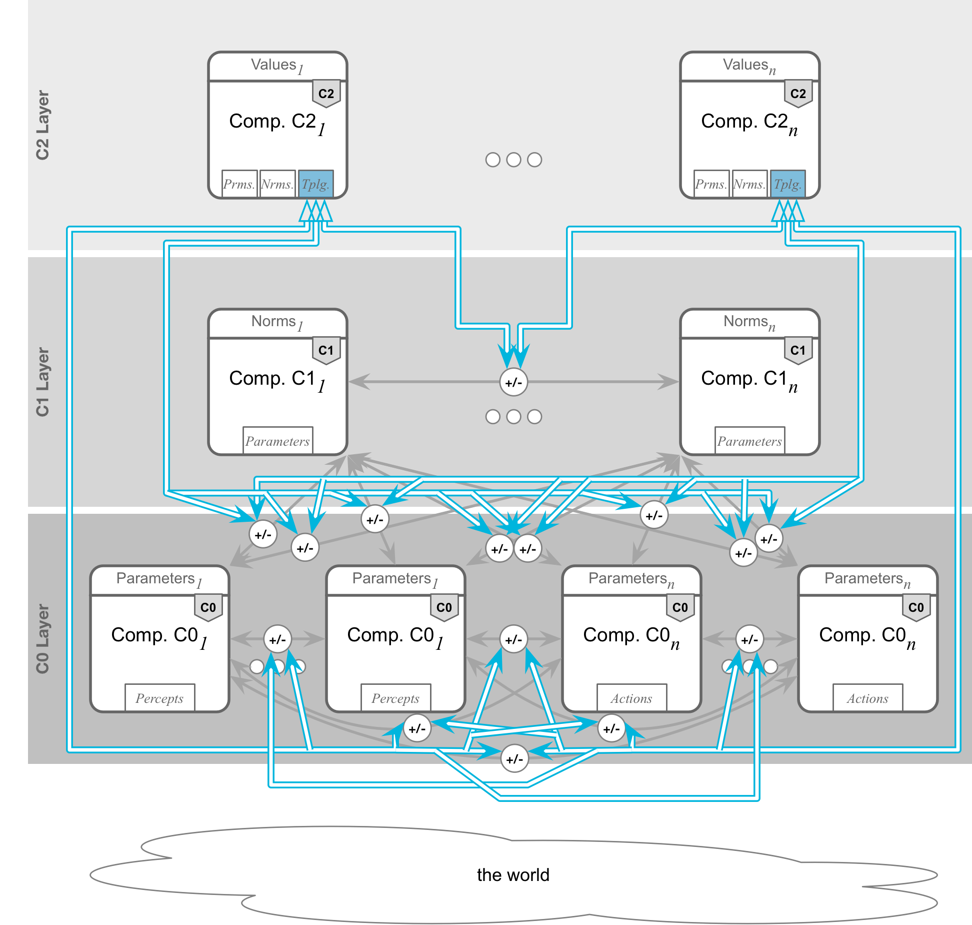 The VALAWAI architecture and the control flow over the topology