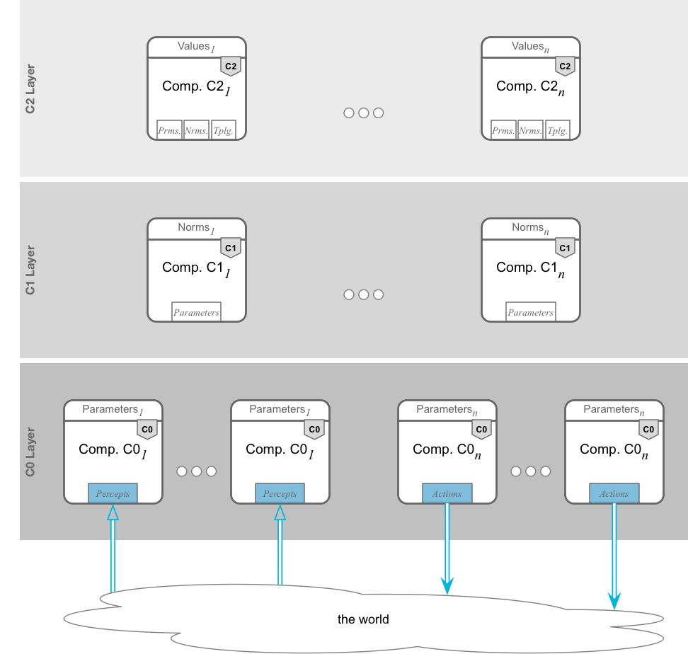 The VALAWAI architecture and the control flow over the real world