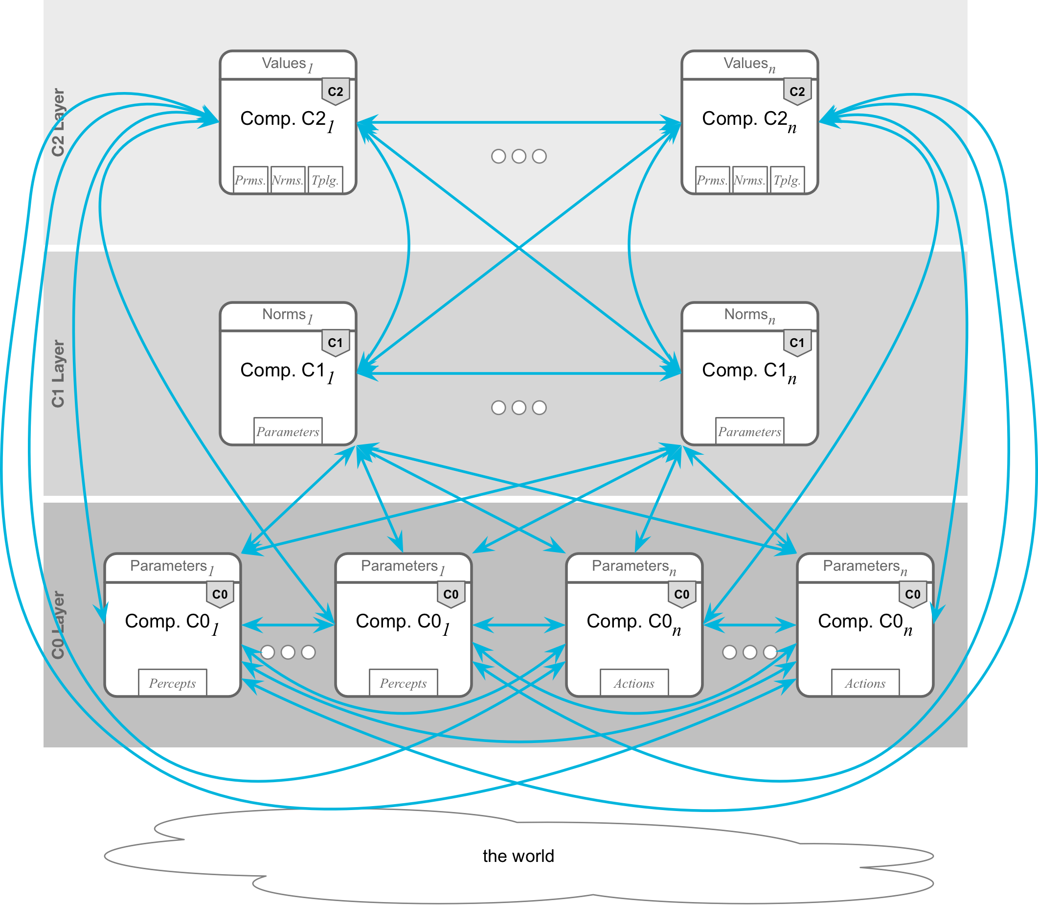 The VALAWAI architecture and the data flow
