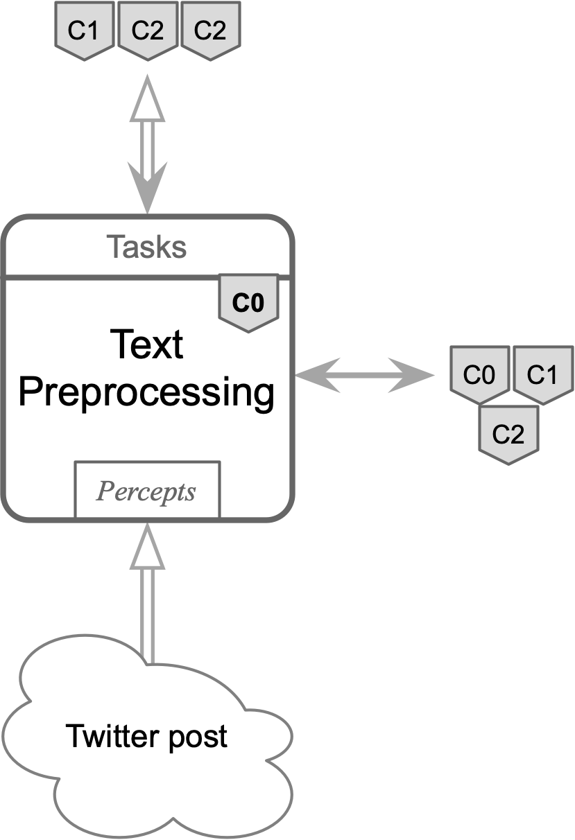 The Text Preprocessing component