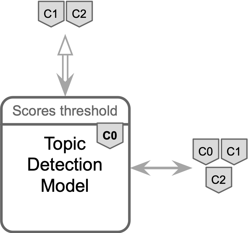 The Topic detection component